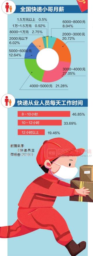 派件多、收入少、压力大！政协委员呼吁关注快递小哥生存状况南国早报网 广西主流都市新闻门户 9144