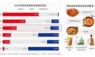 餐饮“酸”味正成为主流消费趋势，酸爽经济开始攻城略地