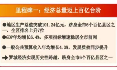 “十四五”回望：罗城经济实现历史性跨越，跻身百亿元县区
