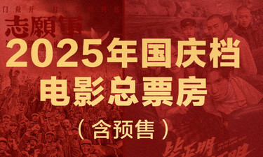 2025年国庆档电影总票房破14亿