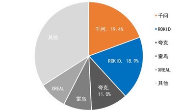 线上零售额份额达 30.4%！千问 AI 眼镜领跑国内市场