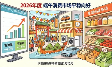 商务部：2026年度端午假期消费市场运行平稳，以旧换新惠及1.36亿人次