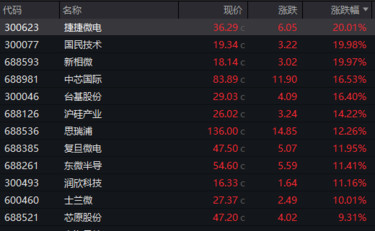 A股，新纪录！