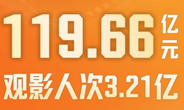 我国2025年暑期档电影票房为119.66亿元
